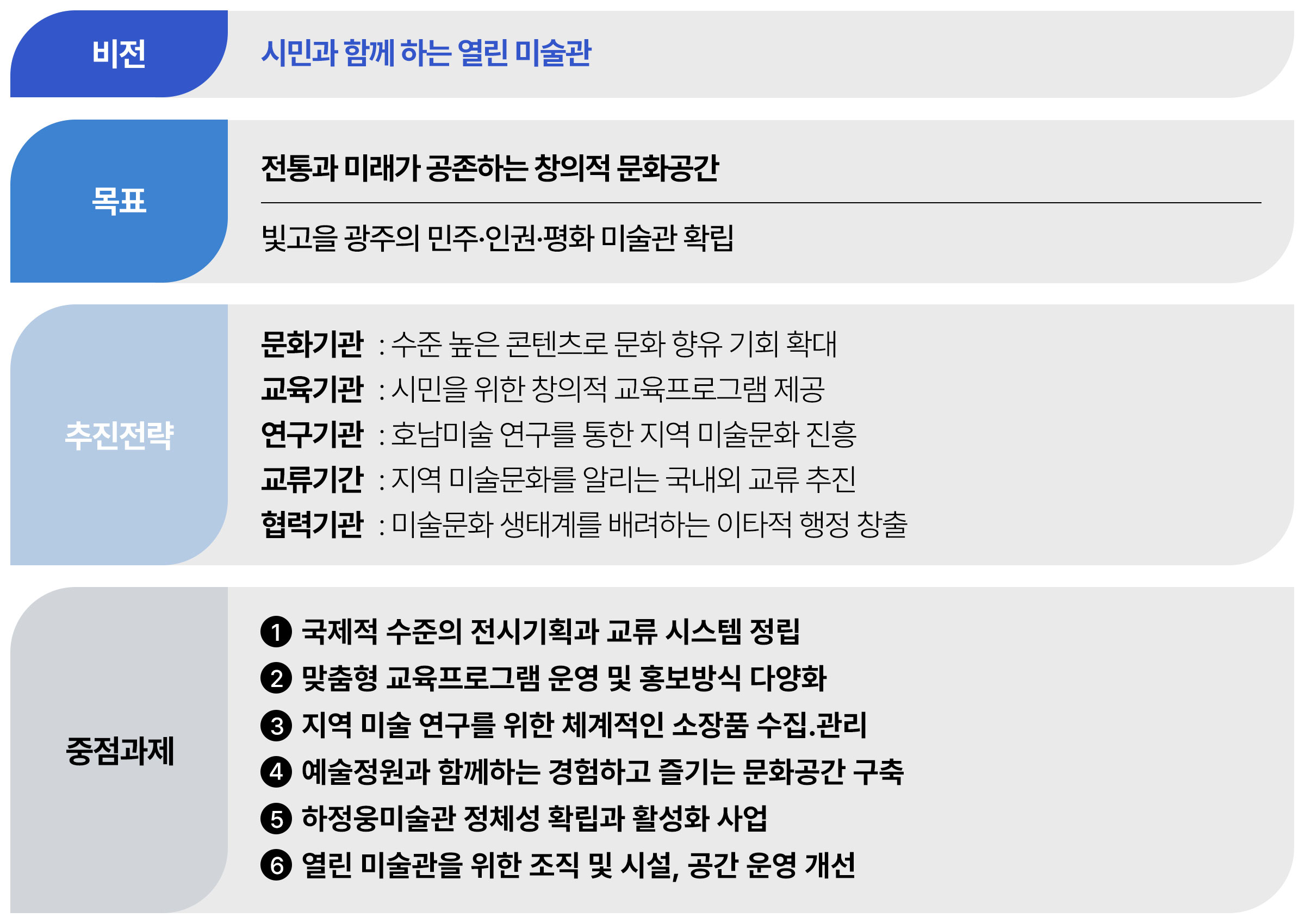 비전 : 시민과 함께 하는 열린 미술관, 목표 : 전통과 미래가 공존하는 창의적 문화공간/빛고을 광주의 민주인권평화 미술관 확립,
추진전략 : 문화기관 : 수준 높은 콘텐츠로 문화 향유 기회 확대/교육기관 : 시민을 위한 창의적 교육프로그램 제공/연구기관 : 호남미술 연구를 통한 지역 미술문화 진흥/교류기관 : 지역 미술문화를 알리는 국내외 교류 추진/협력기관 : 미술문화 생태계를 배려하는 이타적 행정 창출
, 중점과제 : 1.국제적 수준의 전시기획 시스템 정립/2.맞춤형 교육프로그램 운영 및 홍보방식 다양화/3.지역 미술 연구를 위한 체계적인 소장품 수집관리/4.예술정원과 함께하는 경험하고 즐기는 문화공간 구축/5.하정웅미술관 정체성 확립과 활성화 사업/6.열린 미술관을 위한 조직 및 시설, 공간 운영 개선