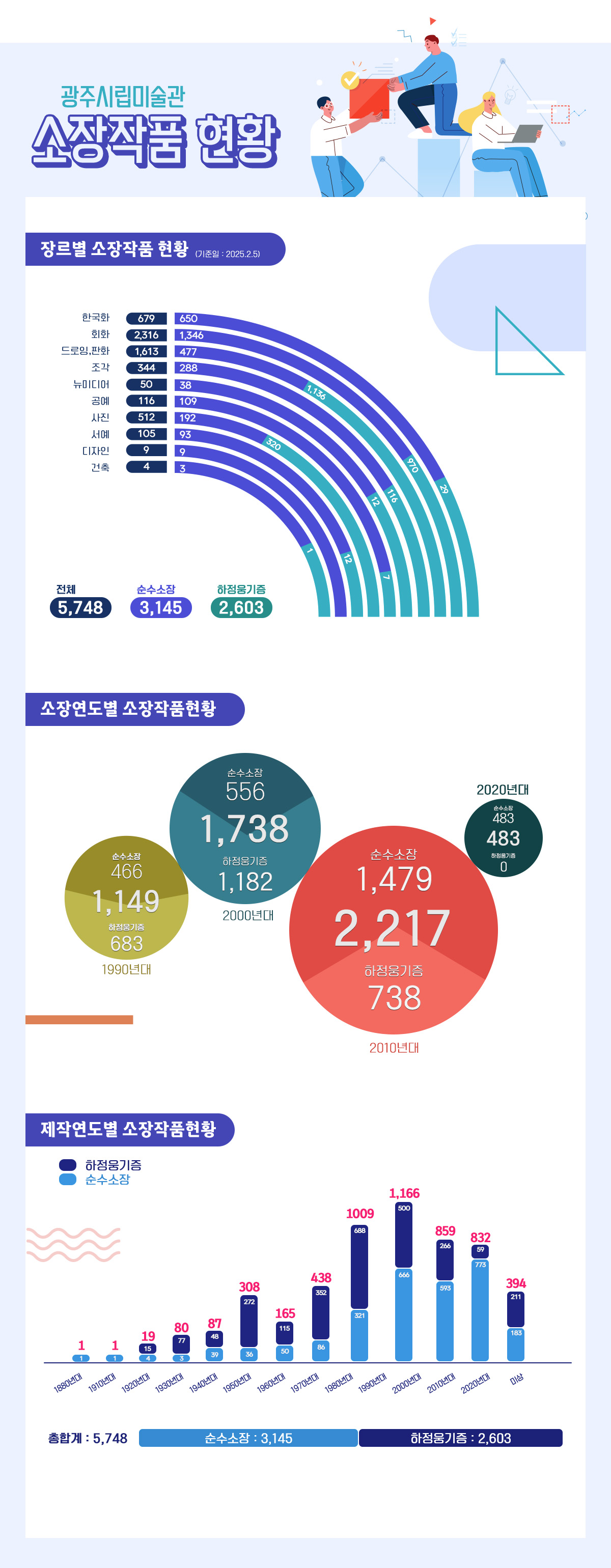 
광주시립미술관

소장작품 현황



장르별 소장작품 현황(기준년도 : 2025. 2. 5)

한국화 679 - 950, 29

회화 2,316 - 1,346, 970

드로잉,판화 1,613 - 477, 1,136

조각 344 - 288, 116

뉴미디어 50 - 38, 12

공예 116 - 109, 7

사진 512 - 192, 320

서예 105 - 93, 12

디자인 9 - 9

건축 4 - 3, 1  

전체 : 5,748, 순수소장 : 3,145, 하정웅기증 : 2,603



소장연도별 소장작품현황

1990년대 : 순수소장 : 466, 하정웅기증 : 683 - 1,149

2000년대 : 순수소장 : 556, 하정웅기증 : 1,182 - 1,738

2010년대 : 순수소장 : 1,479, 하정웅기증 : 738 - 2,217

2020년대 : 순수소장 : 483, 하정웅기증 : 0 - 483



제작연도별 소장작품현황

하정웅기증

순수소장



1880년대 : 순수소장 : 1                총:1

1910년대 : 순수소장 : 1                 총: 1

1920년대 : 순수소장 : 4, 하정웅기증 : 15 총 : 19

1930년대 : 순수소장 : 3, 하정웅기증 : 77 총 : 80

1940년대 : 순수소장 : 39, 하정웅기증 : 48 총 : 87

1950년대 : 순수소장 : 36, 하정웅기증 : 272 총 : 308

1960년대 : 순수소장 : 50, 하정웅기증 : 115 총 : 165

1970년대 : 순수소장 : 86, 하정웅기증 : 352 총 : 438

1980년대 : 순수소장 : 321, 하정웅기증 : 688 총 : 1009

2000년대 : 순수소장 : 666, 하정웅기증 : 500 총 : 1,166

2010년대 : 순수소장 : 593, 하정웅기증 : 266 총 : 859

2020년대 : 순수소장 : 773, 하정웅기증 : 59 총 : 832

미상 : 순수소장 : 183, 하정웅기증 : 211 총 : 394



총합계 : 5,748. 순수소장 : 3,145, 하정웅기증 : 2,603
